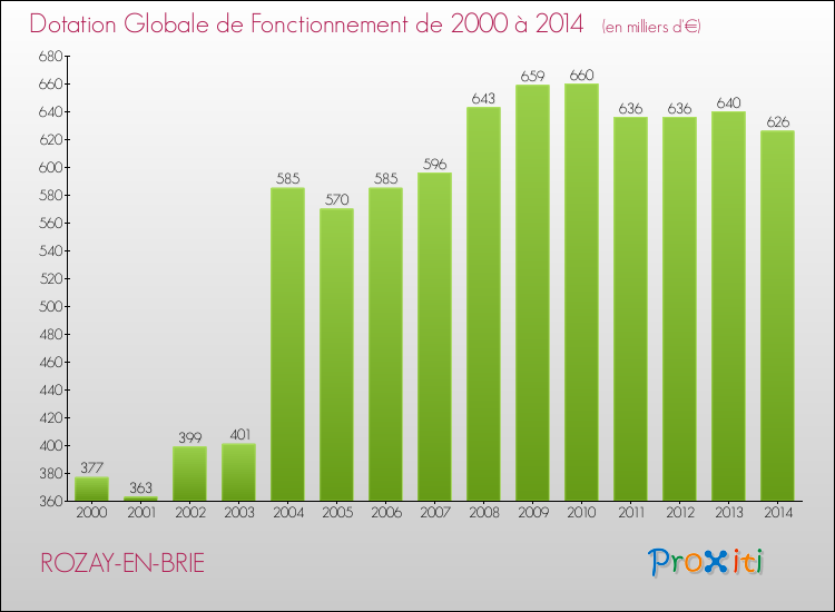 Evolution du montant de la Dotation Globale de Fonctionnement pour la commune de ROZAY-EN-BRIE de 2000 à 2014 Evolution du montant de la Dotation Globale de Fonctionnement pour ROZAY-EN-BRIE de 2000 à 2014