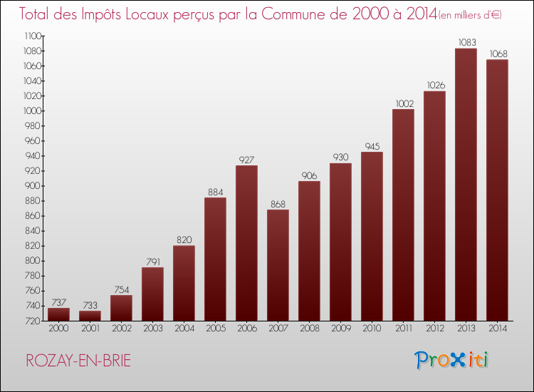Evolution des Impôts Locaux pour la commune de ROZAY-EN-BRIE de 2000 à 2014 Evolution des Impôts Locaux pour ROZAY-EN-BRIE de 2000 à 2014