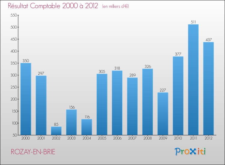 Evolution du résultat comptable pour la commune de ROZAY-EN-BRIE de 2000 à 2012 Evolution du résultat comptable pour ROZAY-EN-BRIE de 2000 à 2012