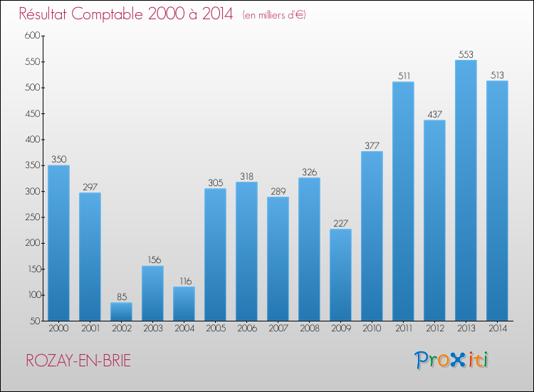 Evolution du résultat comptable pour la commune de ROZAY-EN-BRIE de 2000 à 2014 Evolution du résultat comptable pour ROZAY-EN-BRIE de 2000 à 2014