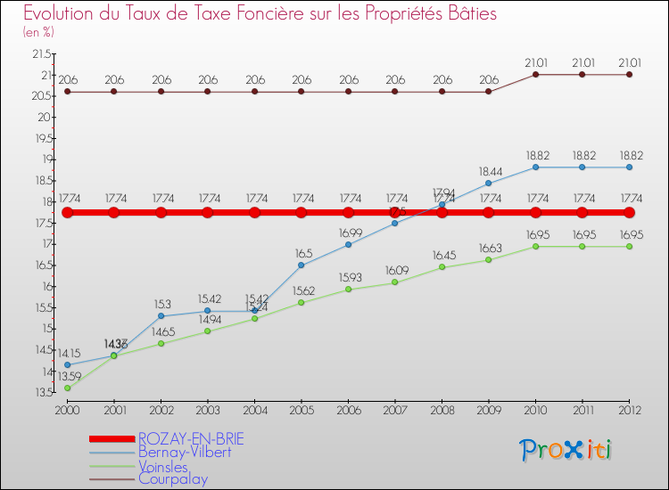 Evolution du taux de la taxe foncière sur le bati pour ROZAY-EN-BRIE et les communes proches de 2000 à 2012 Comparaison des taux de taxe foncière sur le bati pour ROZAY-EN-BRIE et les communes voisines de 2000 à 2012