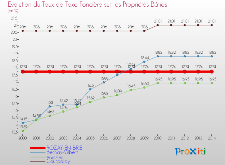 Evolution du taux de la taxe foncière sur le bati pour ROZAY-EN-BRIE et les communes proches de 2000 à 2014 Comparaison des taux de taxe foncière sur le bati pour ROZAY-EN-BRIE et les communes voisines de 2000 à 2014