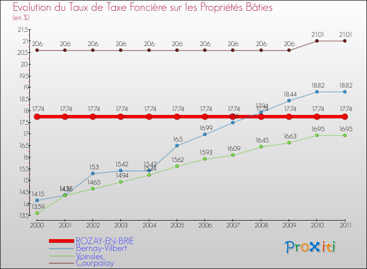 Evolution du taux de la taxe foncière sur le bati pour ROZAY-EN-BRIE et les communes proches Comparaison des taux de taxe foncière sur le bati pour ROZAY-EN-BRIE et les communes voisines