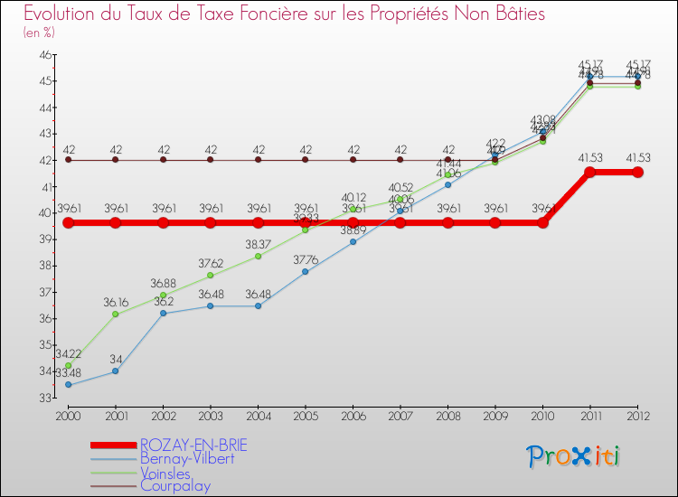 Evolution du taux de la taxe foncière sur les immeubles et terrains non batis pour ROZAY-EN-BRIE et les communes proches de 2000 à 2012 Comparaison des taux de la taxe foncière sur les immeubles et terrains non batis pour ROZAY-EN-BRIE et les communes voisines de 2000 à 2012