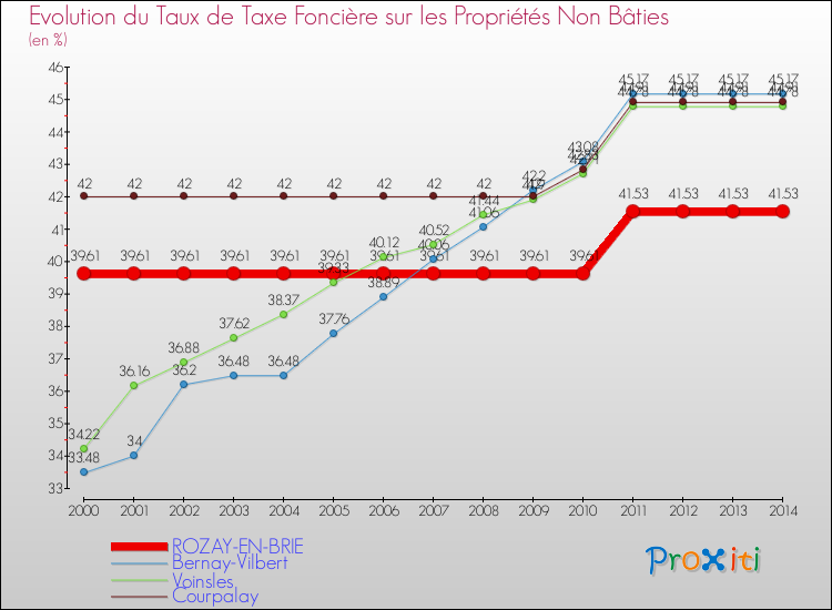 Evolution du taux de la taxe foncière sur les immeubles et terrains non batis pour ROZAY-EN-BRIE et les communes proches de 2000 à 2014 Comparaison des taux de la taxe foncière sur les immeubles et terrains non batis pour ROZAY-EN-BRIE et les communes voisines de 2000 à 2014