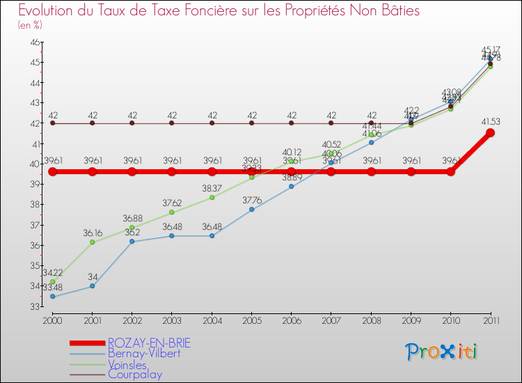 Evolution du taux de la taxe foncière sur les immeubles et terrains non batis pour ROZAY-EN-BRIE et les communes proches Comparaison des taux de la taxe foncière sur les immeubles et terrains non batis pour ROZAY-EN-BRIE et les communes voisines