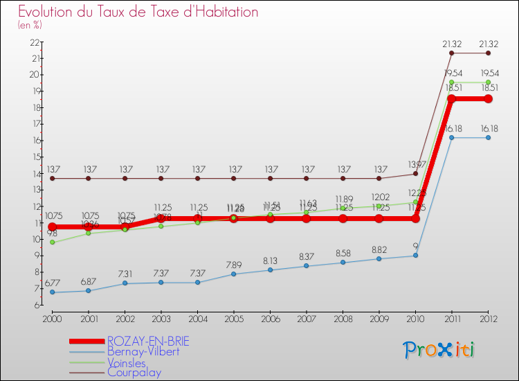 Evolution du taux de la taxe d'habitation pour ROZAY-EN-BRIE et les communes proches Comparaison des taux de la taxe d'habitation pour ROZAY-EN-BRIE et les communes voisines