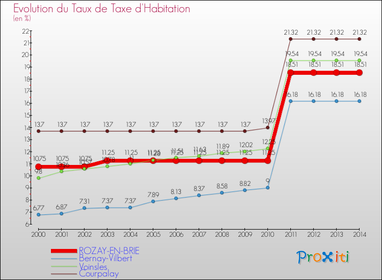 Evolution du taux de la taxe d'habitation pour ROZAY-EN-BRIE et les communes proches de 2000 à 2014 Comparaison des taux de la taxe d'habitation pour ROZAY-EN-BRIE et les communes voisines de 2000 à 2014