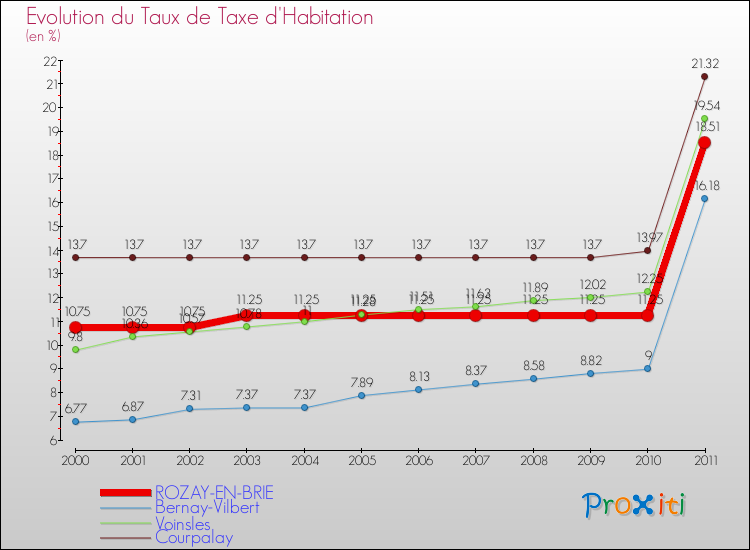 Evolution du taux de la taxe d'habitation pour ROZAY-EN-BRIE et les communes proches Comparaison des taux de la taxe d'habitation pour ROZAY-EN-BRIE et les communes voisines