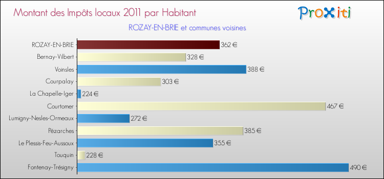 Montant des impôts locaux par Habitant pour ROZAY-EN-BRIE et les communes proches Comparaison des impôts locaux par habitant pour ROZAY-EN-BRIE et les communes voisines