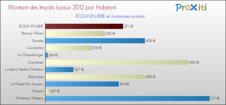 Montant des impôts locaux par Habitant pour ROZAY-EN-BRIE et les communes proches Comparaison des impôts locaux par habitant pour ROZAY-EN-BRIE et les communes voisines