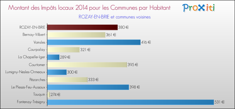 Montant des impôts locaux par Habitant pour ROZAY-EN-BRIE et les communes proches en 2014 Comparaison des impôts locaux par habitant pour ROZAY-EN-BRIE et les communes voisines en 2014
