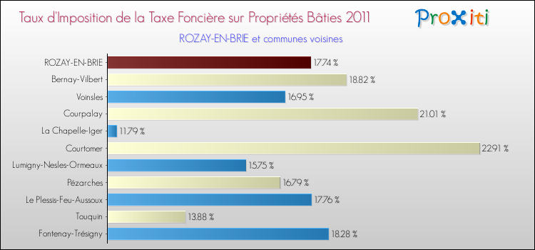 Taux d'imposition de la taxe foncière sur le bati 2011 pour ROZAY-EN-BRIE et les communes proches Comparaison des taux d'imposition de la taxe foncière sur le bati 2011 pour ROZAY-EN-BRIE et les communes voisines
