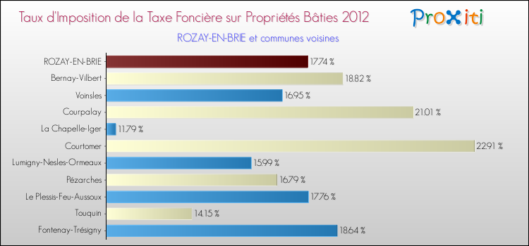 Taux d'imposition de la taxe foncière sur le bati 2012 pour ROZAY-EN-BRIE et les communes proches Comparaison des taux d'imposition de la taxe foncière sur le bati 2012 pour ROZAY-EN-BRIE et les communes voisines