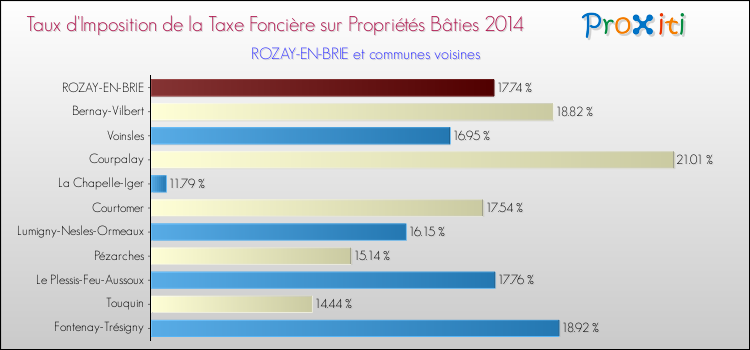 Taux d'imposition de la taxe foncière sur le bati 2014 pour ROZAY-EN-BRIE et les communes proches Comparaison des taux d'imposition de la taxe foncière sur le bati 2014 pour ROZAY-EN-BRIE et les communes voisines
