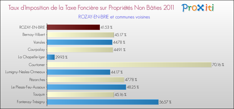 Taux d'imposition de la taxe foncière sur les immeubles et terrains non batis 2011 pour ROZAY-EN-BRIE et les communes proches Comparaison des taux d'imposition de la taxe foncière sur les immeubles et terrains non batis 2011 pour ROZAY-EN-BRIE et les communes voisines
