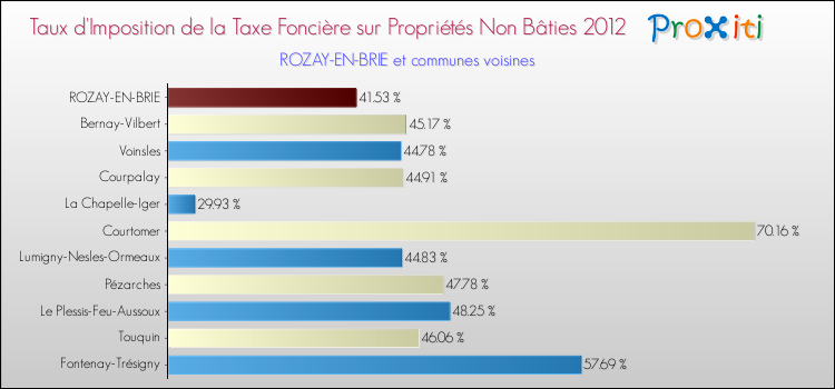 Taux d'imposition de la taxe foncière sur les immeubles et terrains non batis 2012 pour ROZAY-EN-BRIE et les communes proches Comparaison des taux d'imposition de la taxe foncière sur les immeubles et terrains non batis 2012 pour ROZAY-EN-BRIE et les communes voisines