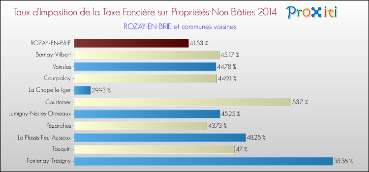 Taux d'imposition de la taxe foncière sur les immeubles et terrains non batis 2014 pour ROZAY-EN-BRIE et les communes proches Comparaison des taux d'imposition de la taxe foncière sur les immeubles et terrains non batis 2014 pour ROZAY-EN-BRIE et les communes voisines