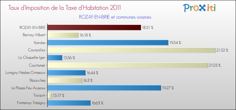 Taux d'imposition de la taxe d'habitation 2011 pour ROZAY-EN-BRIE et les communes proches Comparaison des taux d'imposition de la taxe d'habitation 2011 pour ROZAY-EN-BRIE et les communes voisines