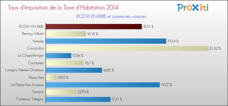 Taux d'imposition de la taxe d'habitation 2014 pour ROZAY-EN-BRIE et les communes proches Comparaison des taux d'imposition de la taxe d'habitation 2014 pour ROZAY-EN-BRIE et les communes voisines