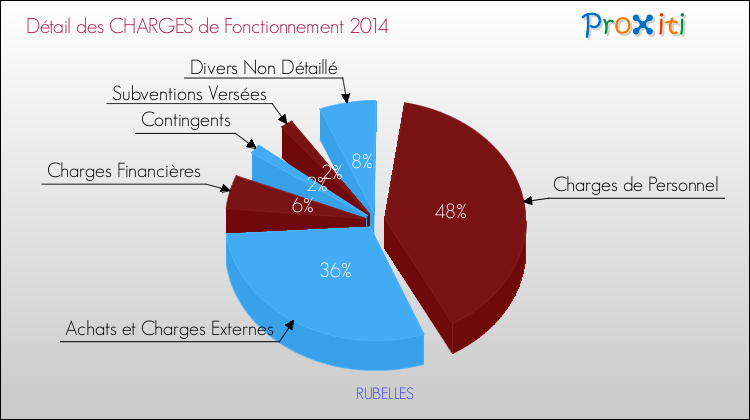 Décomposition des Charges de Fonctionnement 2014 de la commune de RUBELLES Charges de Fonctionnement 2014 pour la commune de RUBELLES