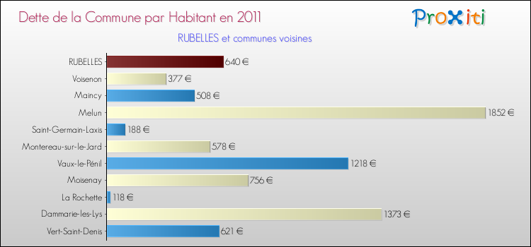 Dette par habitant de la commune en 2011 pour RUBELLES et les communes proches Comparaison de la dette par habitant de la commune en 2011 pour RUBELLES et les communes voisines
