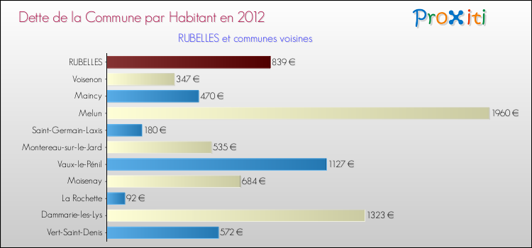 Dette par habitant de la commune en 2012 pour RUBELLES et les communes proches Comparaison de la dette par habitant de la commune en 2012 pour RUBELLES et les communes voisines