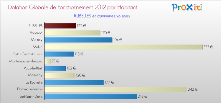 Montant des dotations globales de fonctionnement DGF par Habitant pour RUBELLES et les communes proches Comparaison des des dotations globales de fonctionnement DGF par habitant pour RUBELLES et les communes voisines