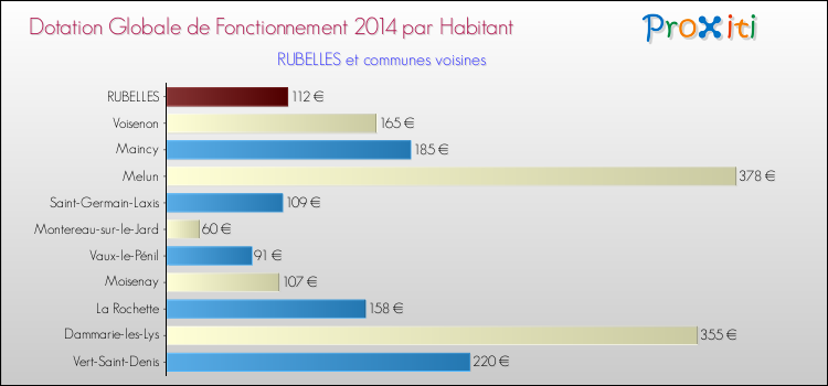 Montant des dotations globales de fonctionnement DGF par Habitant pour RUBELLES et les communes proches en 2014. Comparaison des des dotations globales de fonctionnement DGF par habitant pour RUBELLES et les communes voisines en 2014.