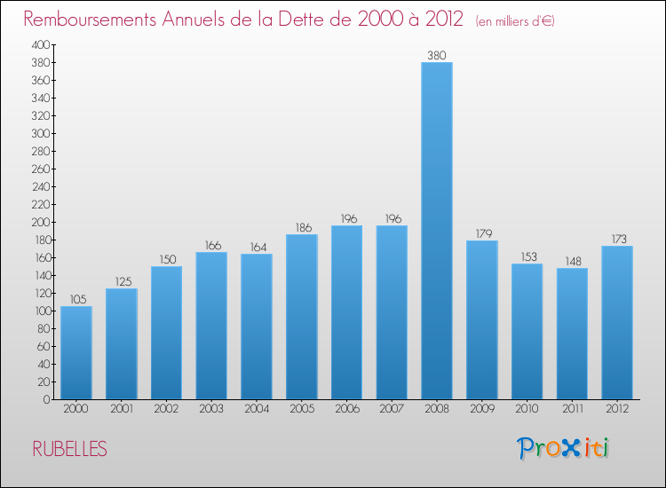 Evolution de l'annuité de la dette pour la commune de RUBELLES de 2000 à 2012 Annuités de la dette pour RUBELLES de 2000 à 2012