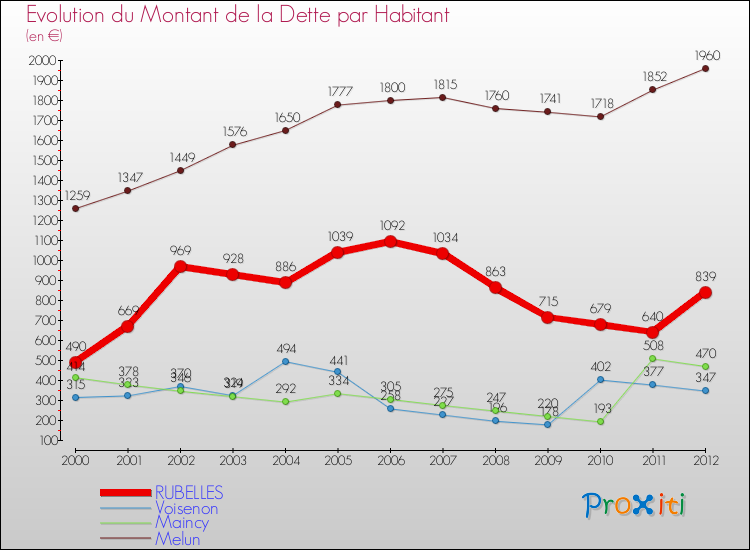 Evolution de la dette par habitant pour la commune de RUBELLES et les communes proches de 2000 à 2012 Comparaison de la dette par habitant pour RUBELLES et les communes voisines de 2000 à 2012
