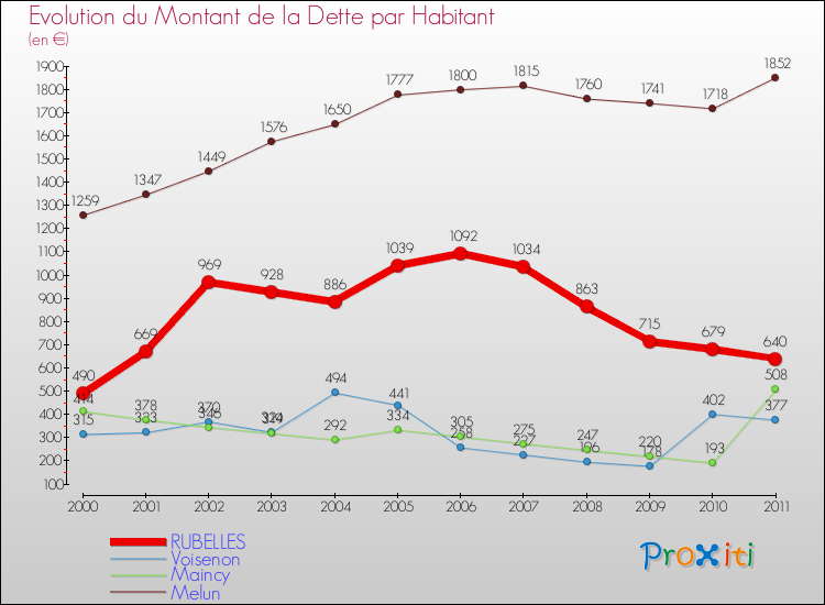 Evolution de la dette par habitant pour la commune de RUBELLES et les communes proches Comparaison de la dette par habitant pour RUBELLES et les communes voisines