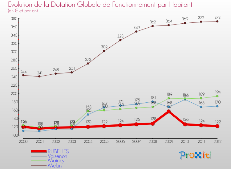Evolution et montant de la dotation globale de fonctionnement par Habitant pour RUBELLES et les communes proches Comparaison des dotations globales de fonctionnement par habitant pour RUBELLES et les communes voisines