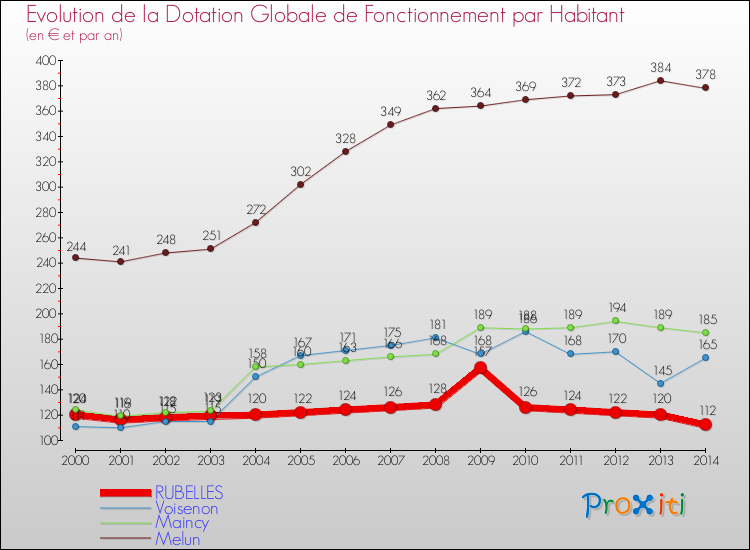 Evolution et montant de la dotation globale de fonctionnement par Habitant pour RUBELLES et les communes proches de 2000 à 2014. Comparaison des dotations globales de fonctionnement par habitant pour RUBELLES et les communes voisines de 2000 à 2014.