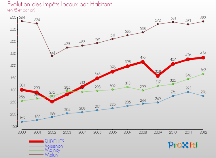 Evolution et montant des impôts locaux par Habitant pour RUBELLES et les communes proches Comparaison des impôts locaux par habitant pour RUBELLES et les communes voisines