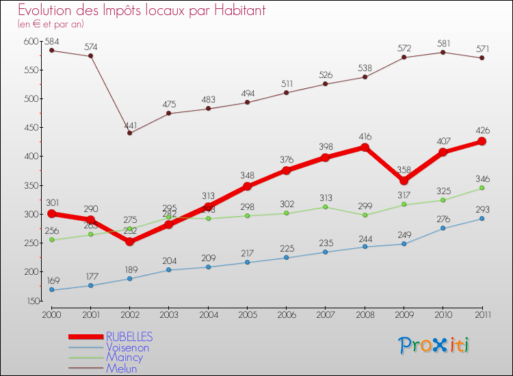 Evolution et montant des impôts locaux par Habitant pour RUBELLES et les communes proches Comparaison des impôts locaux par habitant pour RUBELLES et les communes voisines