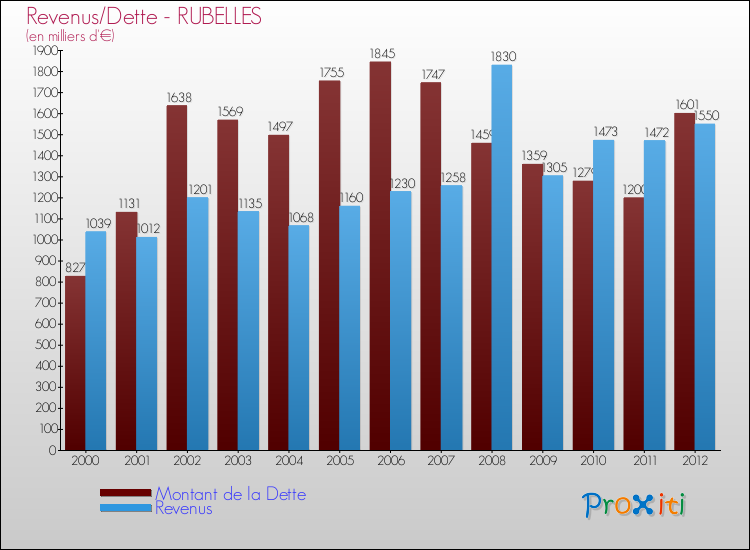 Evolution comparée de la dette et des revenus pour la commune de RUBELLES de 2000 à 2012 Comparaison de la dette et des revenus pour RUBELLES de 2000 à 2012