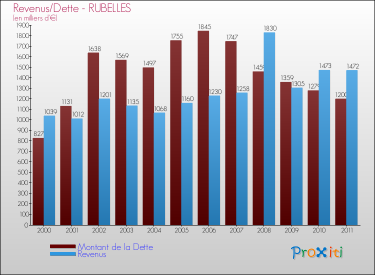 Evolution comparée de la dette et des revenus pour la commune de RUBELLES de 2000 à 2011 Comparaison de la dette et des revenus pour RUBELLES de 2000 à 2011
