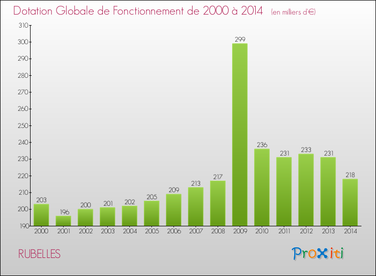 Evolution du montant de la Dotation Globale de Fonctionnement pour la commune de RUBELLES de 2000 à 2014 Evolution du montant de la Dotation Globale de Fonctionnement pour RUBELLES de 2000 à 2014
