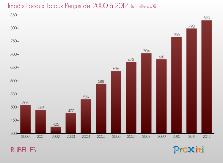 Evolution des Impôts Locaux pour la commune de RUBELLES de 2000 à 2012 Evolution des Impôts Locaux pour RUBELLES de 2000 à 2012