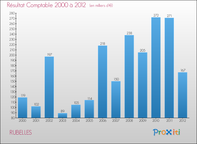 Evolution du résultat comptable pour la commune de RUBELLES de 2000 à 2012 Evolution du résultat comptable pour RUBELLES de 2000 à 2012