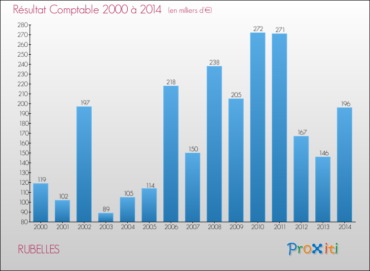 Evolution du résultat comptable pour la commune de RUBELLES de 2000 à 2014 Evolution du résultat comptable pour RUBELLES de 2000 à 2014