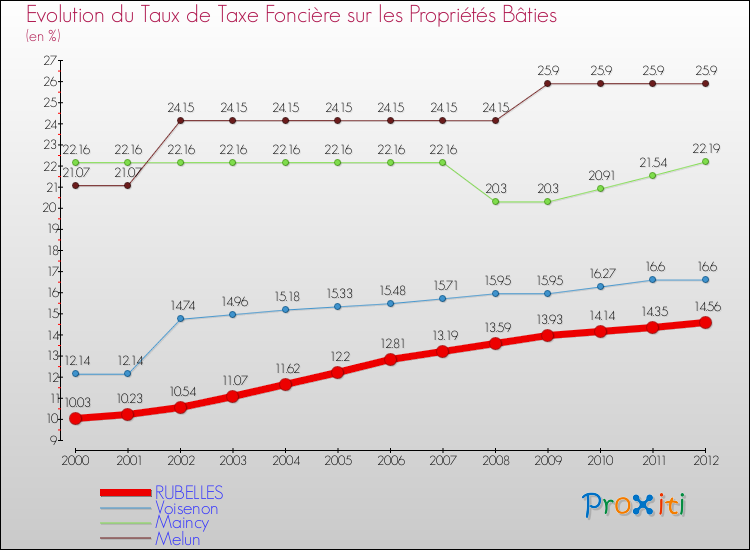 Evolution du taux de la taxe foncière sur le bati pour RUBELLES et les communes proches de 2000 à 2012 Comparaison des taux de taxe foncière sur le bati pour RUBELLES et les communes voisines de 2000 à 2012