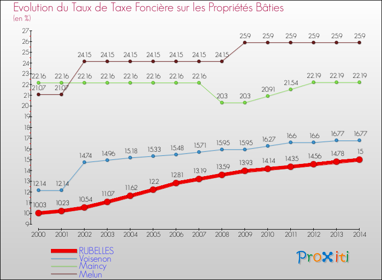 Evolution du taux de la taxe foncière sur le bati pour RUBELLES et les communes proches de 2000 à 2014 Comparaison des taux de taxe foncière sur le bati pour RUBELLES et les communes voisines de 2000 à 2014