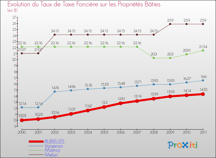 Evolution du taux de la taxe foncière sur le bati pour RUBELLES et les communes proches Comparaison des taux de taxe foncière sur le bati pour RUBELLES et les communes voisines
