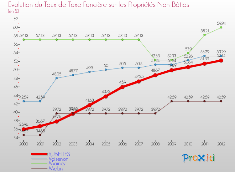 Evolution du taux de la taxe foncière sur les immeubles et terrains non batis pour RUBELLES et les communes proches de 2000 à 2012 Comparaison des taux de la taxe foncière sur les immeubles et terrains non batis pour RUBELLES et les communes voisines de 2000 à 2012