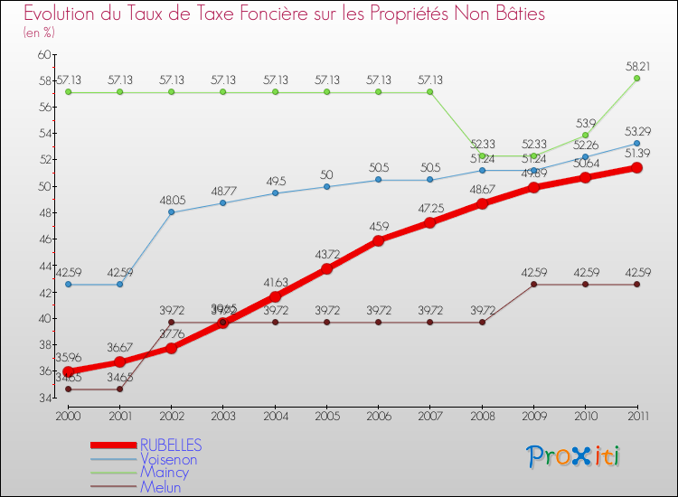 Evolution du taux de la taxe foncière sur les immeubles et terrains non batis pour RUBELLES et les communes proches Comparaison des taux de la taxe foncière sur les immeubles et terrains non batis pour RUBELLES et les communes voisines