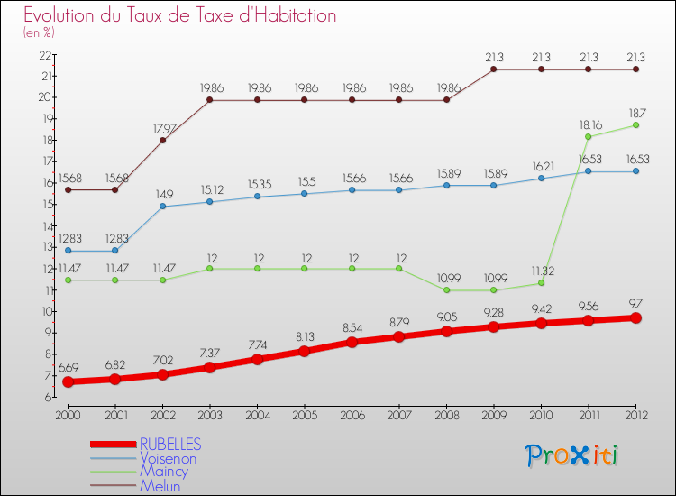 Evolution du taux de la taxe d'habitation pour RUBELLES et les communes proches Comparaison des taux de la taxe d'habitation pour RUBELLES et les communes voisines