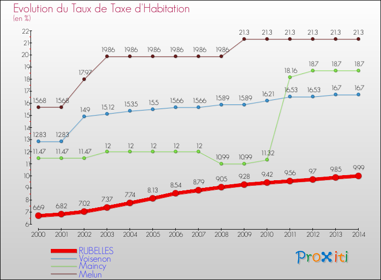 Evolution du taux de la taxe d'habitation pour RUBELLES et les communes proches de 2000 à 2014 Comparaison des taux de la taxe d'habitation pour RUBELLES et les communes voisines de 2000 à 2014