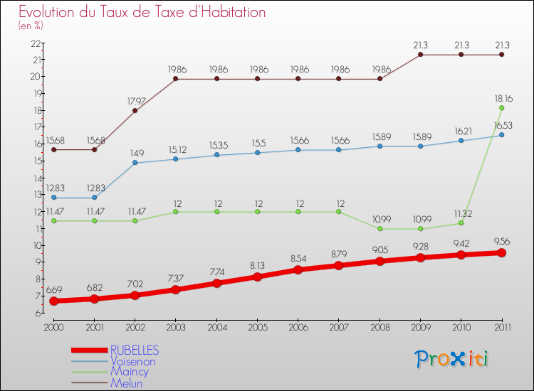 Evolution du taux de la taxe d'habitation pour RUBELLES et les communes proches Comparaison des taux de la taxe d'habitation pour RUBELLES et les communes voisines